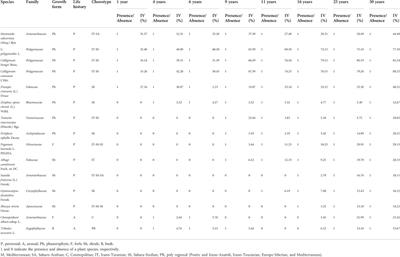 The relationship between succession and reclamation of desertified areas in artificial forests of Calligonum spp. in an arid desert of southeastern Iran